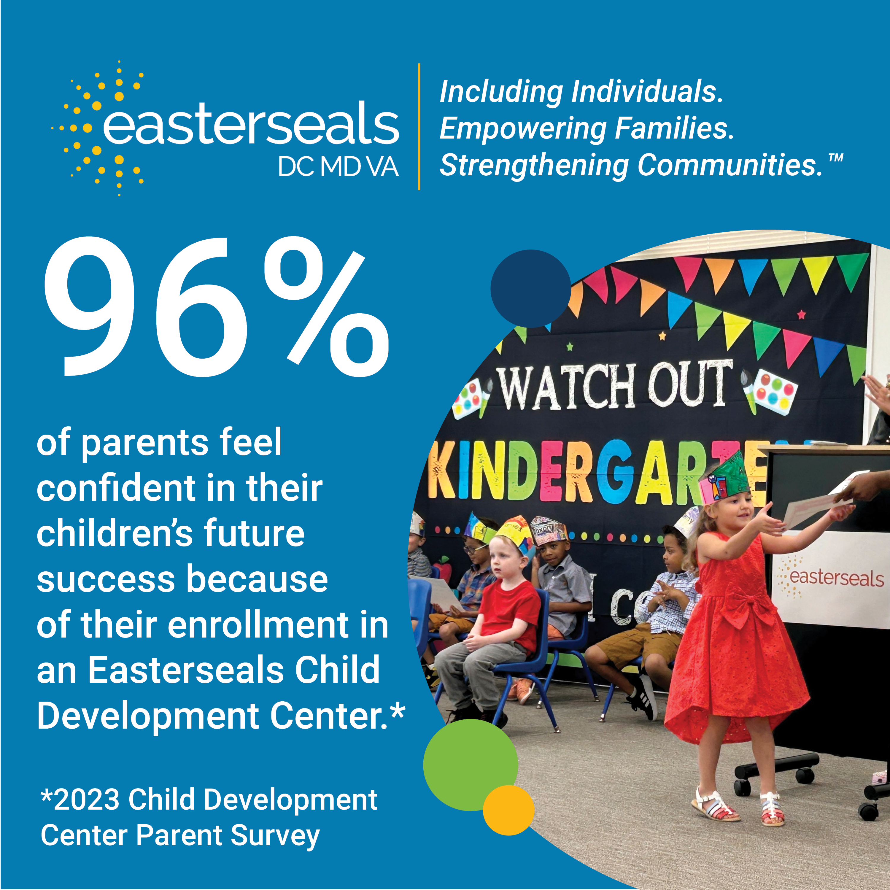 96% of parents feel confident in their children’s future success because of their enrollment in an Easterseals Child Development Center according to a 2023 survey.